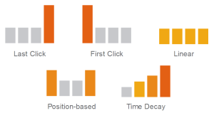 adwords attribution - adwords campaigns