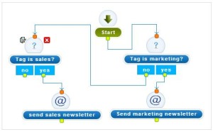 marketing automation drag n drop designer