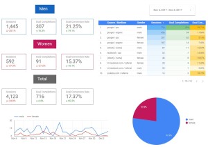 google data studio gender conversion report